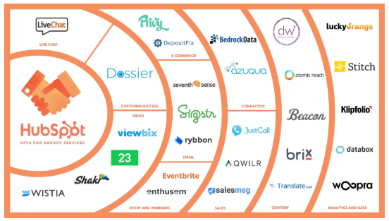 How to choose the right HubSpot Partner for your Business Needs? 1 hubspot-partners