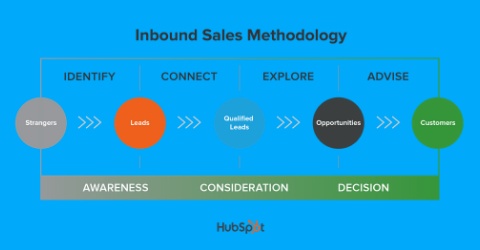 HubSpot vs ActiveCampaign: Which one should you Pick? 1 Inbound-sales