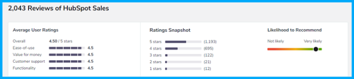 Why switch to HubSpot? Have a Look at these in-depth HubSpot Reviews 14 hubspot-sales-reviews-softwareadvice