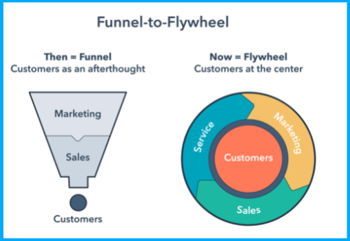 Evolution of HubSpot from Marketing Tool to HubSpot Growth Platform 2 hubspot-growth-platform-flywheel