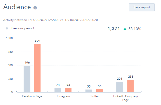 How to manage Social Media in 10 Minutes using HubSpot Social Tool? 21 hubspot-social-tool-audience