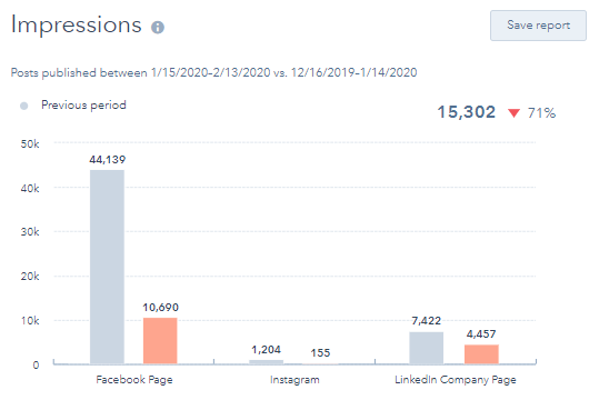 How to manage Social Media in 10 Minutes using HubSpot Social Tool? 26 hubspot-social-tool-impressions