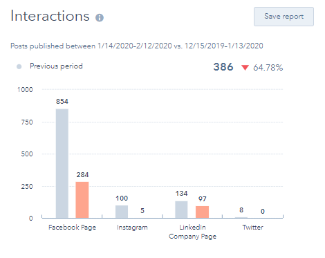 How to manage Social Media in 10 Minutes using HubSpot Social Tool? 23 hubspot-social-tool-interactions