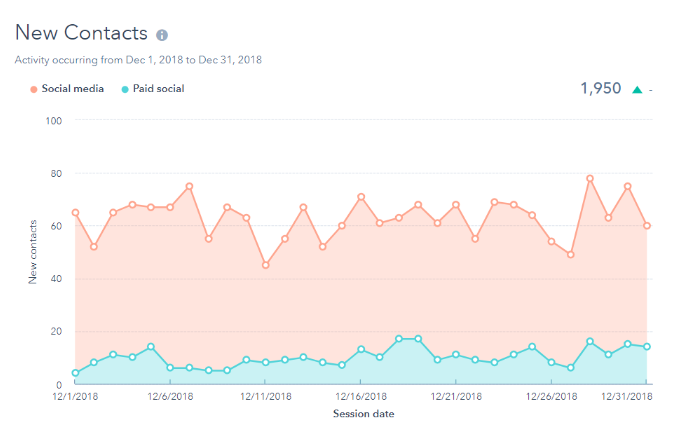 How to manage Social Media in 10 Minutes using HubSpot Social Tool? 28 hubspot-social-tool-new-contacts