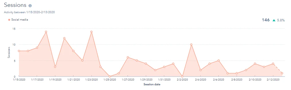 How to manage Social Media in 10 Minutes using HubSpot Social Tool? 27 hubspot-social-tool-sessions