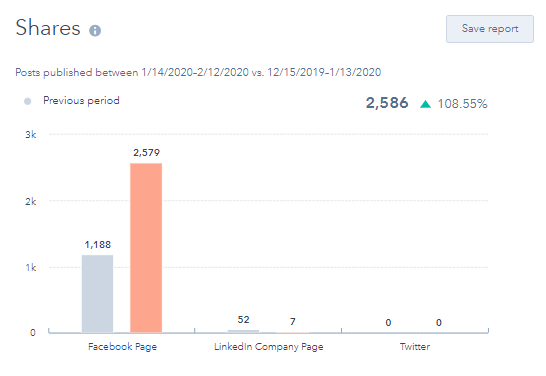 How to manage Social Media in 10 Minutes using HubSpot Social Tool? 25 hubspot-social-tool-shares