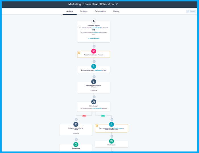 marketing-to-sales-handoff-workflow