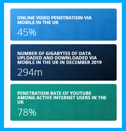 Video Benefits in Blog that you need to take Advantage of 1 online video statistics