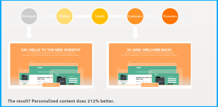 WordPress to HubSpot Migration: 11 Reasons to migrate your Blog 5 content-personalization-feature