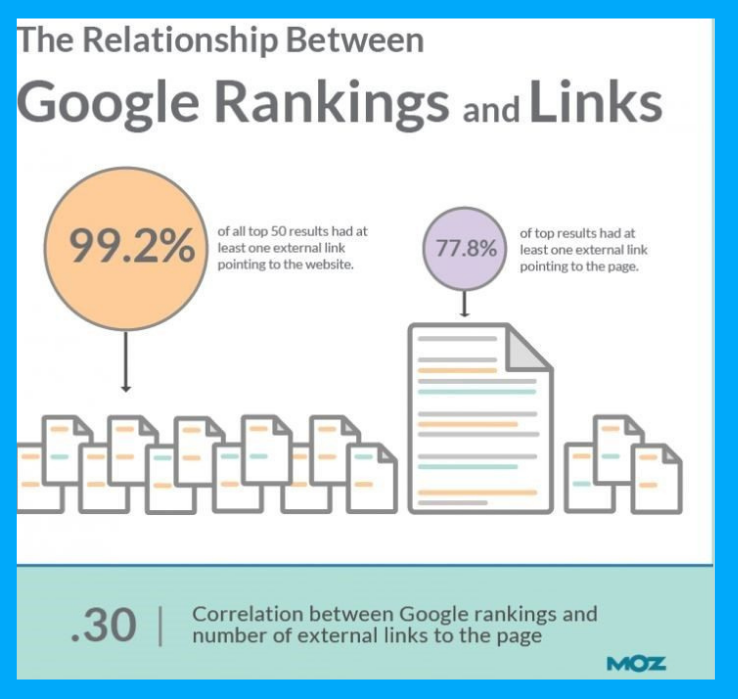 relationship between Google rankings and links