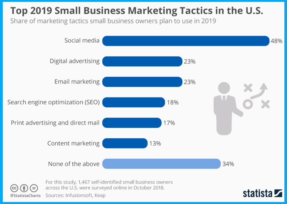 business marketing tactics in united states