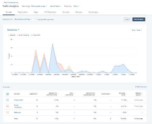 How to manage Data Reporting with HubSpot Reports and Dashboards tool? 4 hubspot-traffic-analytics