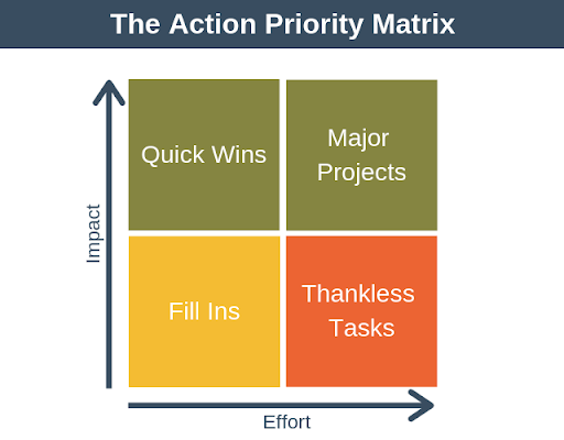 Growing your Business: How to conduct a Funnel Analysis 2 action priority
