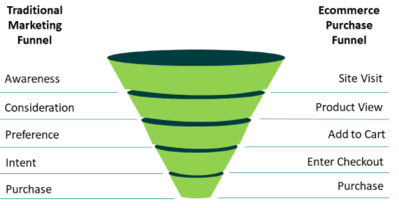 Growing your Business: How to conduct a Funnel Analysis 1 traditional vs ecommorce purchase funnel