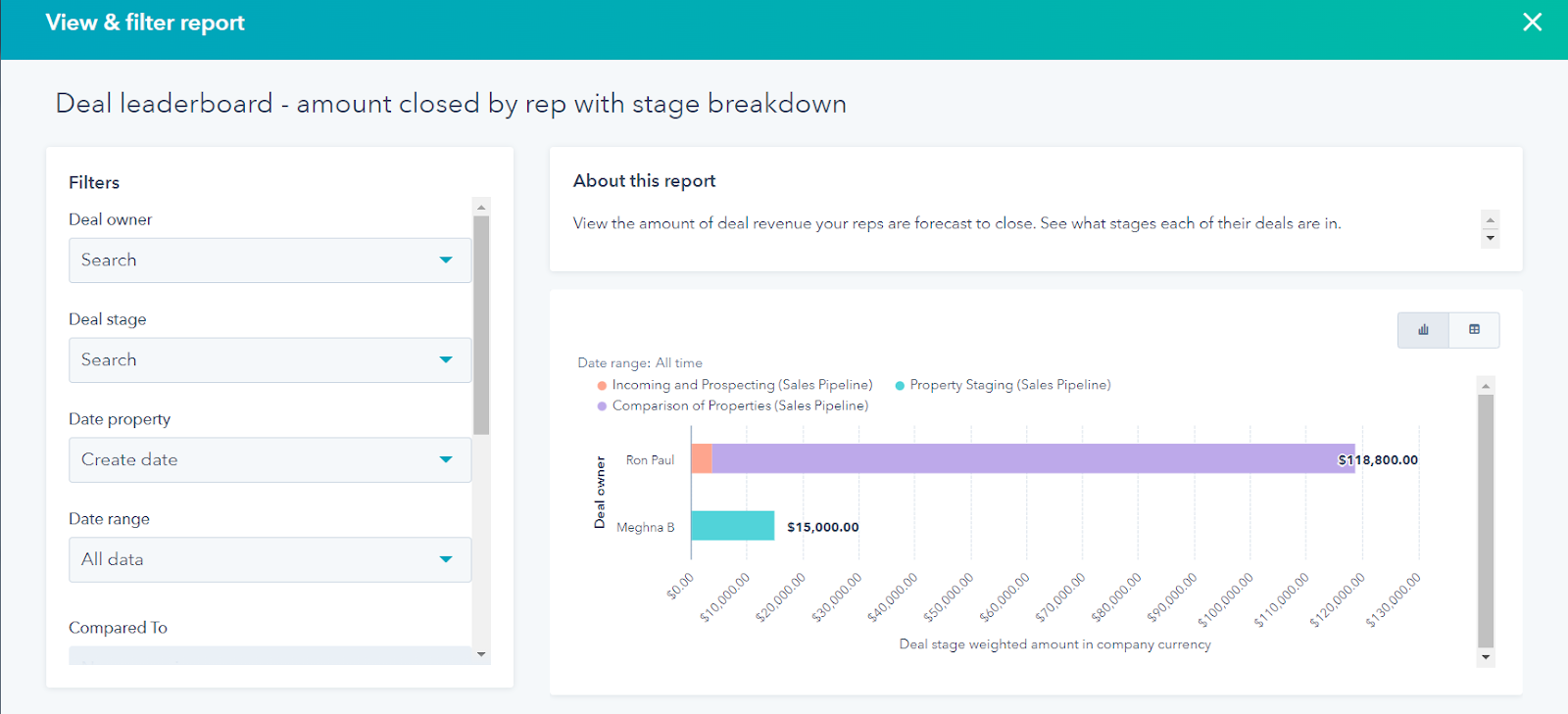 HubSpot for Real Estate: Unlocking the Potential of your Business 34 Deal-leaderboard-amount-closed-by-a-rep-with-stage-breakdown