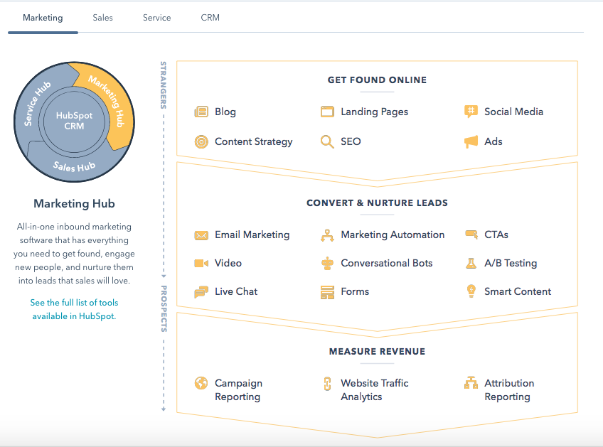 HubSpot vs Act-On: The Battle of Leading Marketing Automation Giants 1 HubSpot-Marketing-Hub