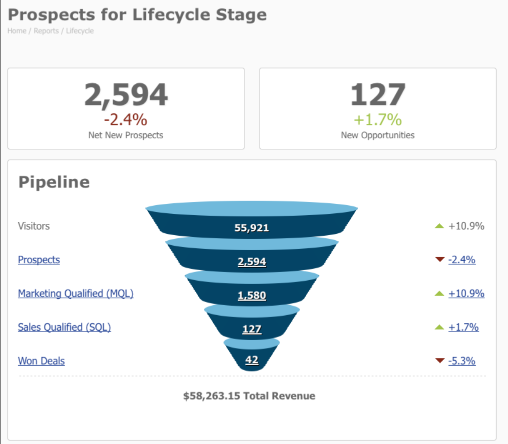HubSpot vs Pardot: Make the right Choice for Your Marketing Team 14 Pardot-Reporting