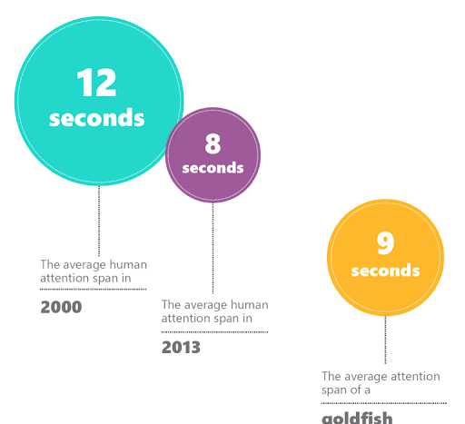 What is Explainer Video and Why your Business needs it? 2 attention-span-of-videos