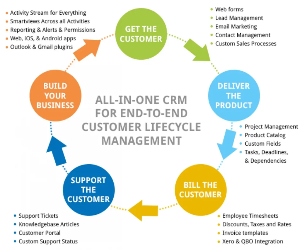 Top 10 Reasons why CRM Project Management Solutions matters 2 10 best CRMs for project management