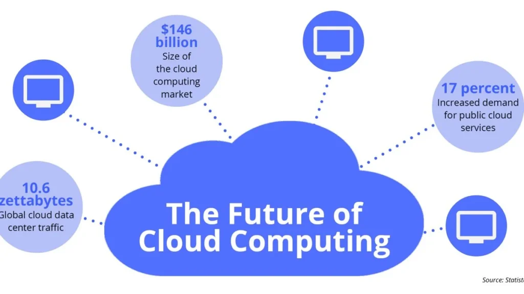 Cloud computing