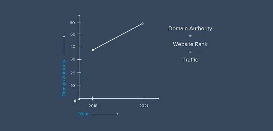 How Backlinking helped Simplilearn achieve amazing Traffic and DA goal