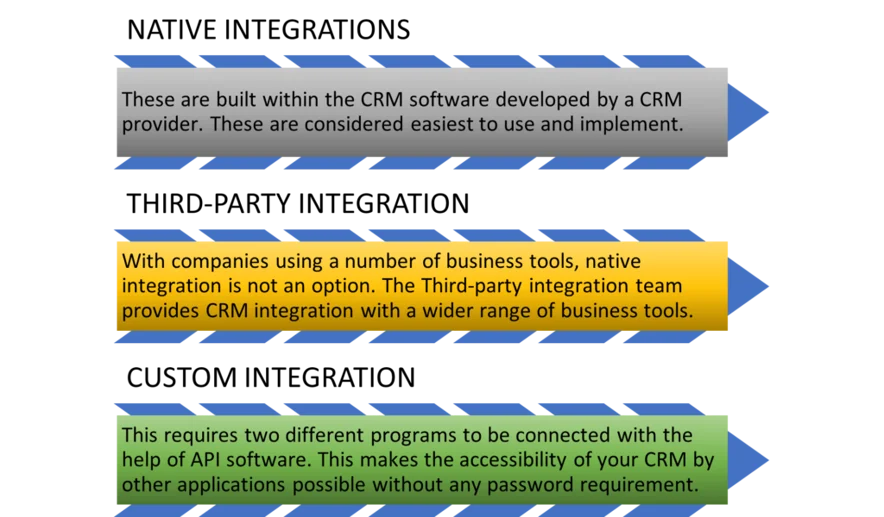 Methods to integrate your CRM software