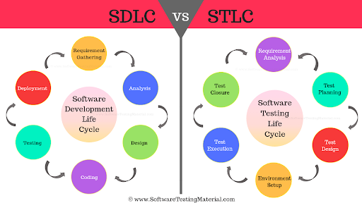The job of the STLC in the SDLC