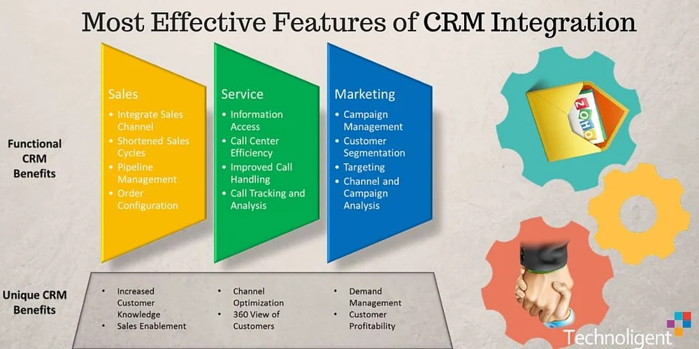 What do you mean by CRM Integration