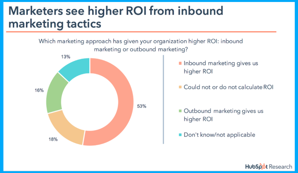 How to plan a Successful B2B Inbound Marketing Strategy 2 how to plan a successful b2b inbound marketing strategy 5