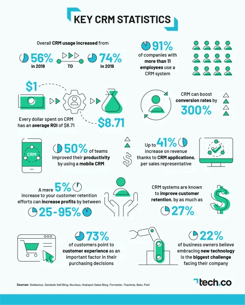Top 5 CRM for Software Companies and the Advantages of using them 1 Benefits of CRM