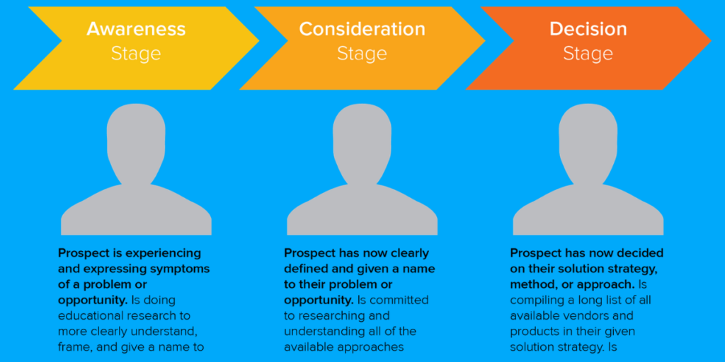 All you need to know about Stages of Explainer Video Buyers Journey 1 Buyers Journey with Explanatory