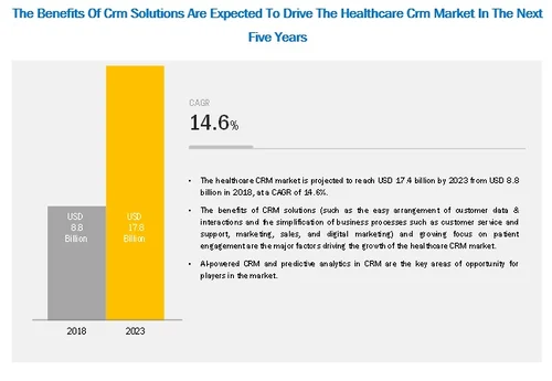 Healthcare CRM Software: Is it required in the Healthcare Industry? 1 Healthcare CRM software Is it required in the healthcare industry