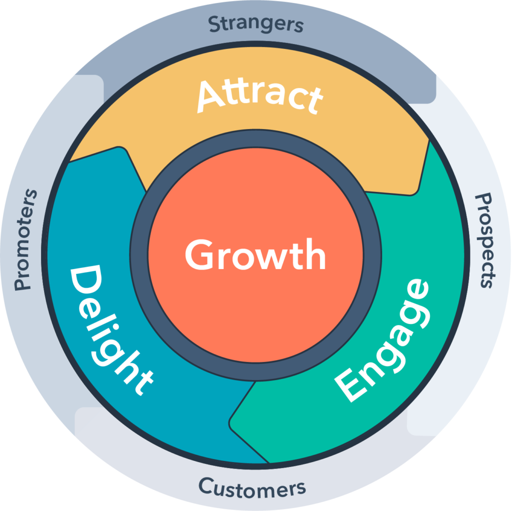 HubSpot Flywheel