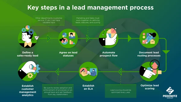 Best 10 CRM Lead Management Tips {CRM Guide} 1 Importance of lead management