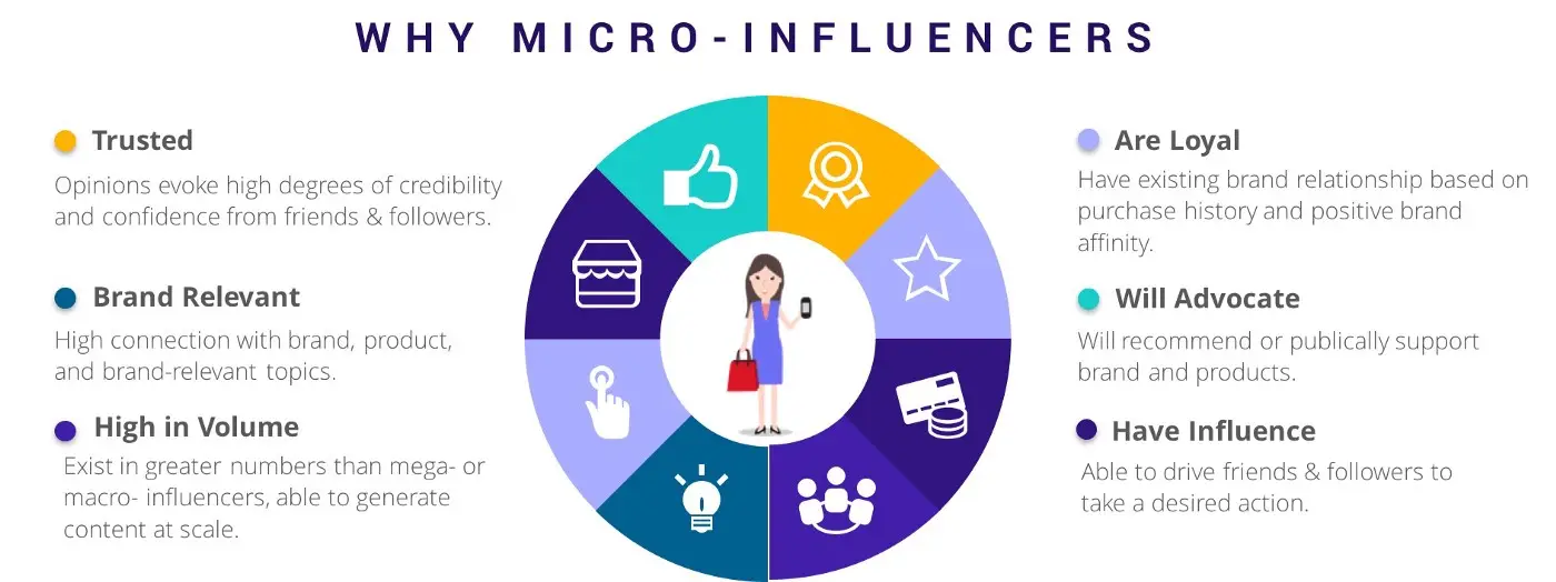 Potency of microinfluencers