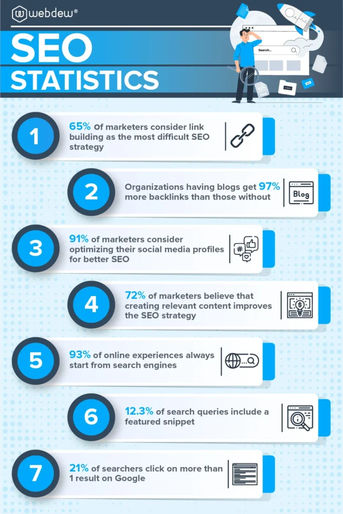 Improve your Website Traffic with these Off-Page SEO Optimization Tips 1 SEO statistics