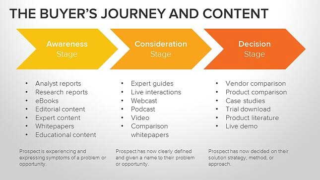 How to use Inbound Marketing: An Ultimate Guide for Beginners 30 buyers journey and content 1