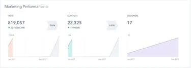 How to use Inbound Marketing: An Ultimate Guide for Beginners 16 closed loop marketing reporting 1