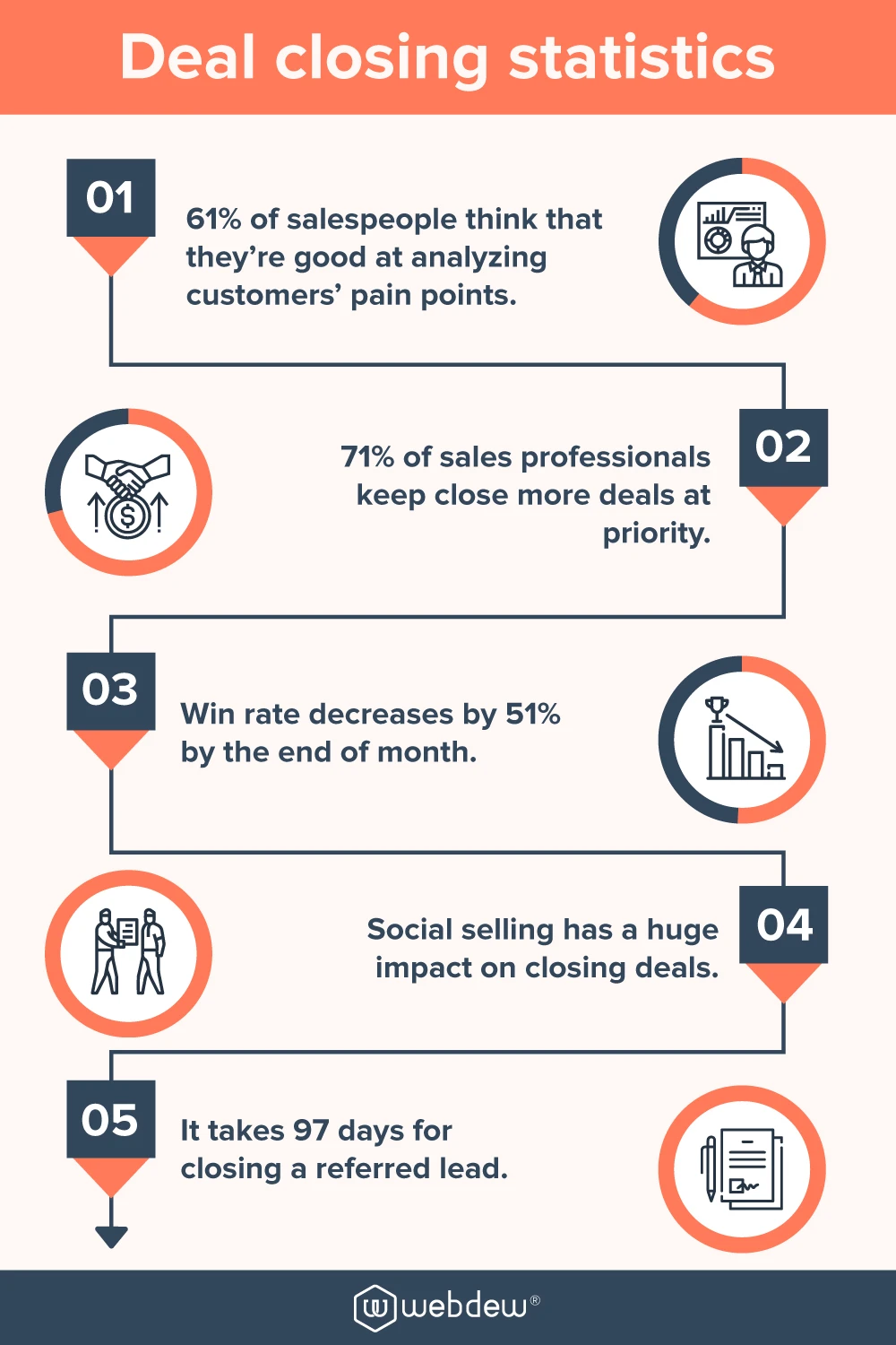 deal closing statistics