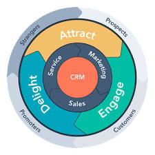 How to use Inbound Marketing: An Ultimate Guide for Beginners 5 flywheel 1