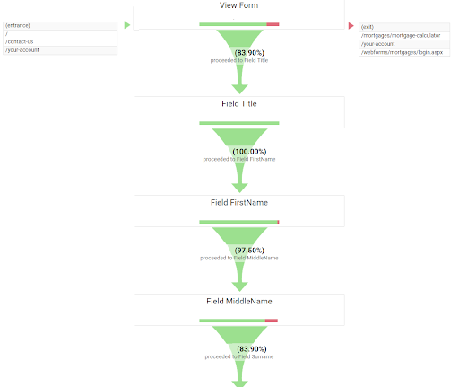 Growing your Business: How to conduct a Funnel Analysis 3 funnel analysis form
