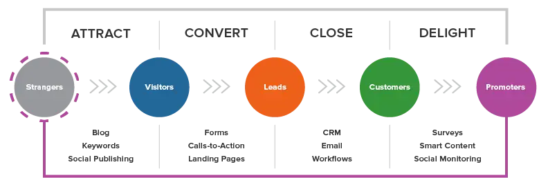 A Thorough Study on the 4 Key Stages of Inbound Methodology 1 inbound marketing methodology