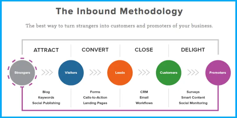 inbound methodology 1