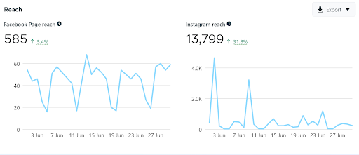 webdew Agency Updates June 2022 3 june facebook instagram analytics