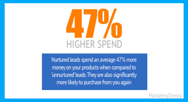 lead generation statistics