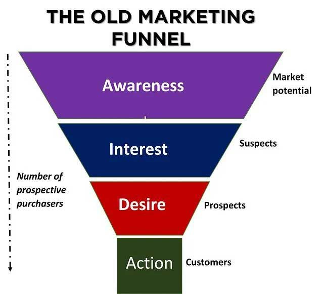 How to use Inbound Marketing: An Ultimate Guide for Beginners 4 old digital marketing funnel 1