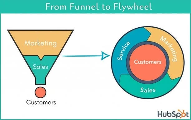 How to use Inbound Marketing: An Ultimate Guide for Beginners 6 old funnel vs flywheel 1