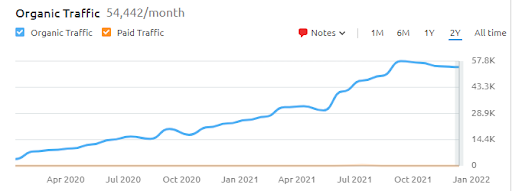 A Guide to Know How to do SWOT Analysis in SEO Campaigns 4 organic traffiv stats
