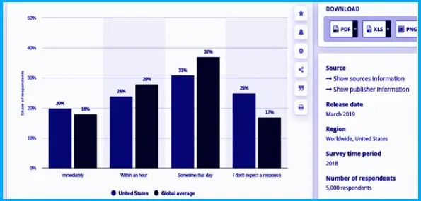 resonse time for social media