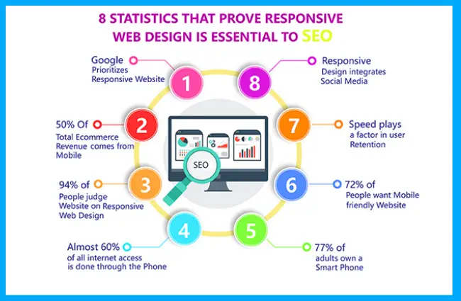 What is a Responsive Web Design, and all you need to know about It? 1 responsive web design statistics